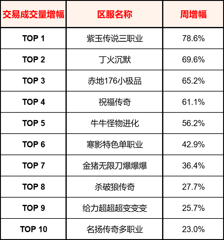 996传奇【交易简报VOL.13】传奇头号卷王，怎么是它啊？(图3)