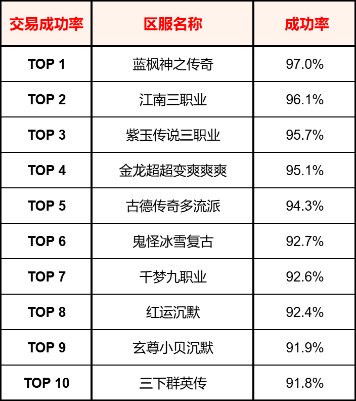 996传奇【交易简报VOL.13】传奇头号卷王，怎么是它啊？(图4)