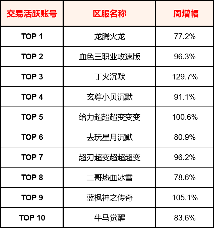 996传奇【交易简报VOL.13】传奇头号卷王，怎么是它啊？(图6)